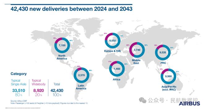 空客发布最新预测！上调未来20年需求预测，看好中国市场！