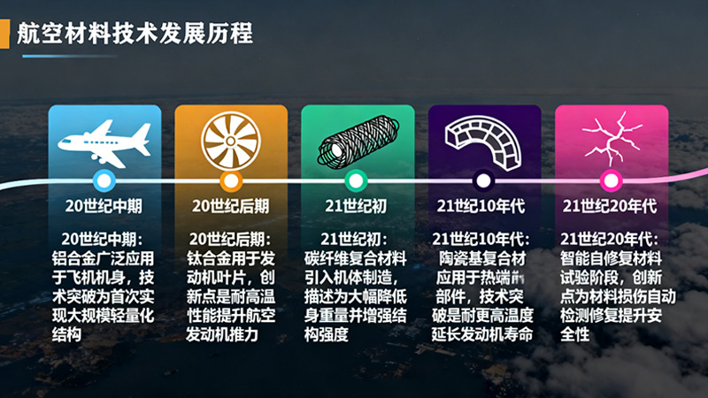 航空材料技术发展及其应用趋势分析