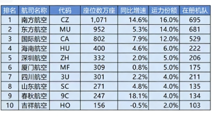 2025年12月：中国十大航司排行榜