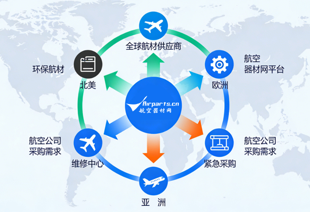 2026年航材采购趋势：如何通过航空器材网实现采购优化